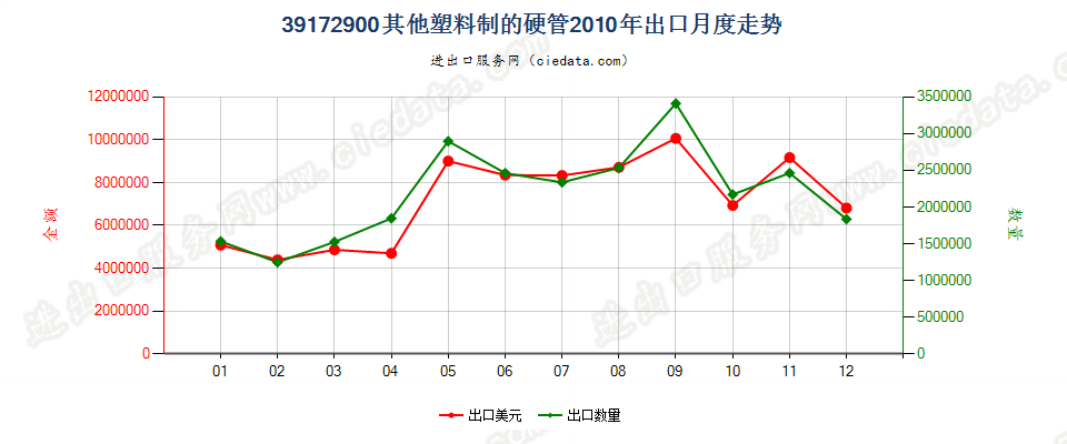 39172900其他塑料制硬管出口2010年月度走势图