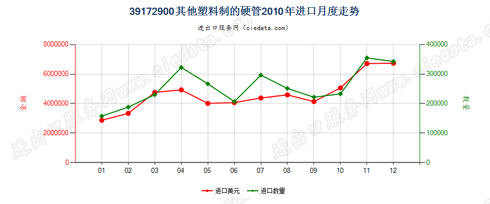 39172900其他塑料制硬管进口2010年月度走势图