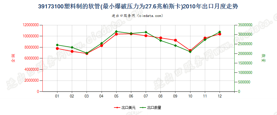 39173100塑料制的软管，最小爆破压力为27.6兆帕斯卡出口2010年月度走势图