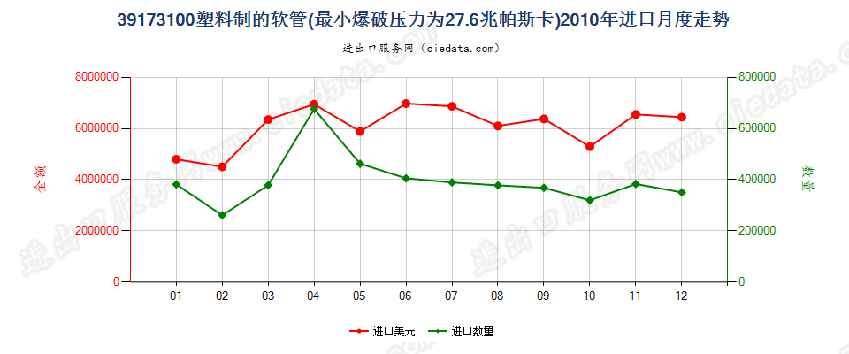 39173100塑料制的软管，最小爆破压力为27.6兆帕斯卡进口2010年月度走势图