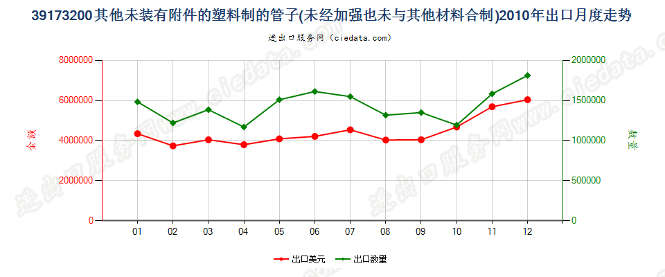 39173200塑料制的其他未装有附件的管子出口2010年月度走势图