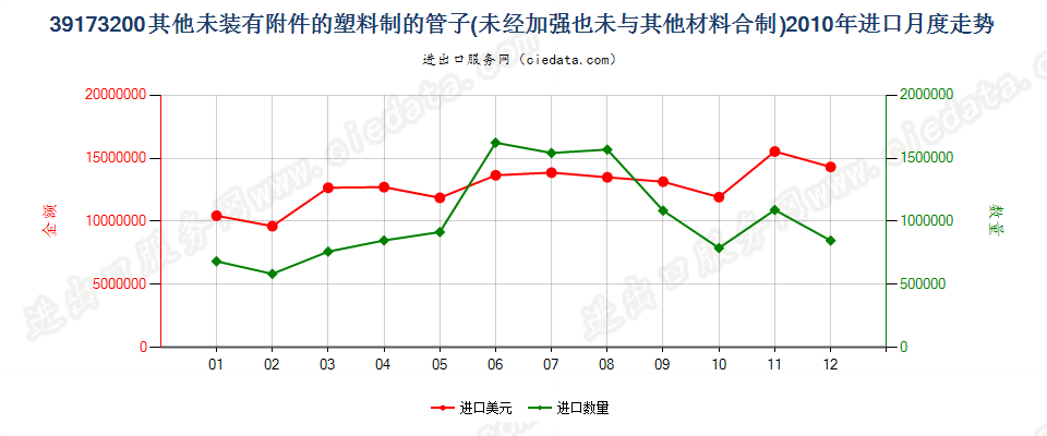 39173200塑料制的其他未装有附件的管子进口2010年月度走势图