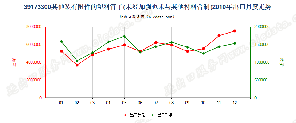 39173300塑料制的其他装有附件的管子出口2010年月度走势图