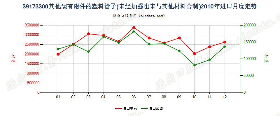 39173300塑料制的其他装有附件的管子进口2010年月度走势图