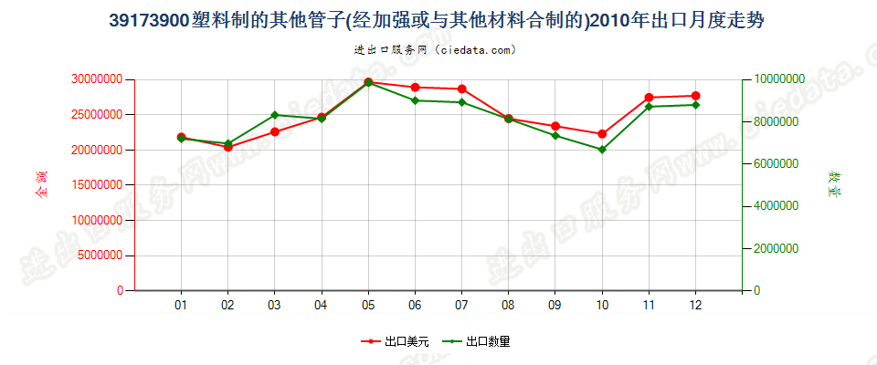 39173900未列名塑料管出口2010年月度走势图