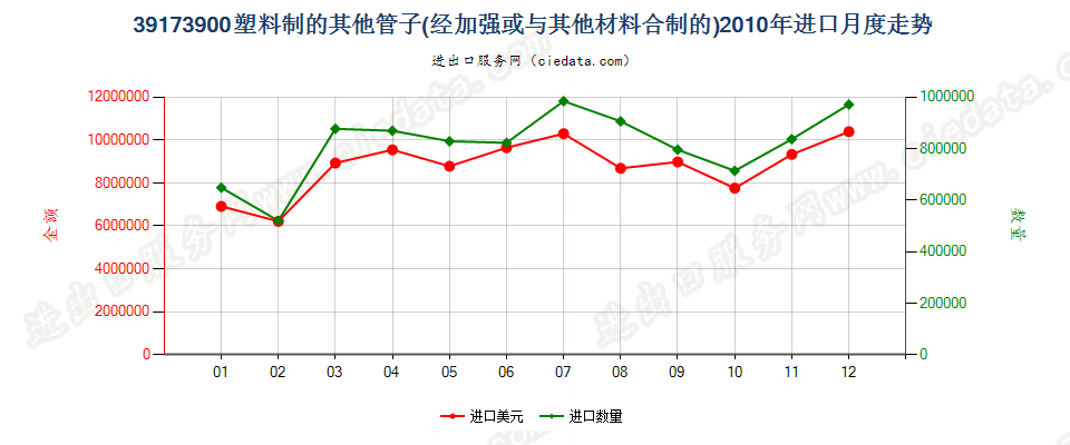 39173900未列名塑料管进口2010年月度走势图