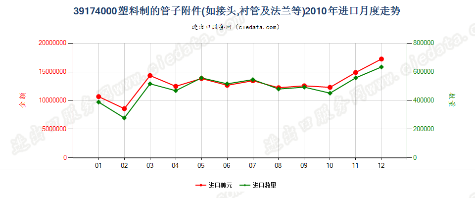 39174000塑料制的管子附件进口2010年月度走势图