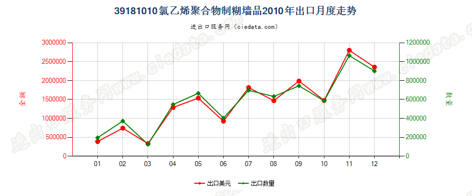 39181010氯乙烯聚合物制糊墙品出口2010年月度走势图