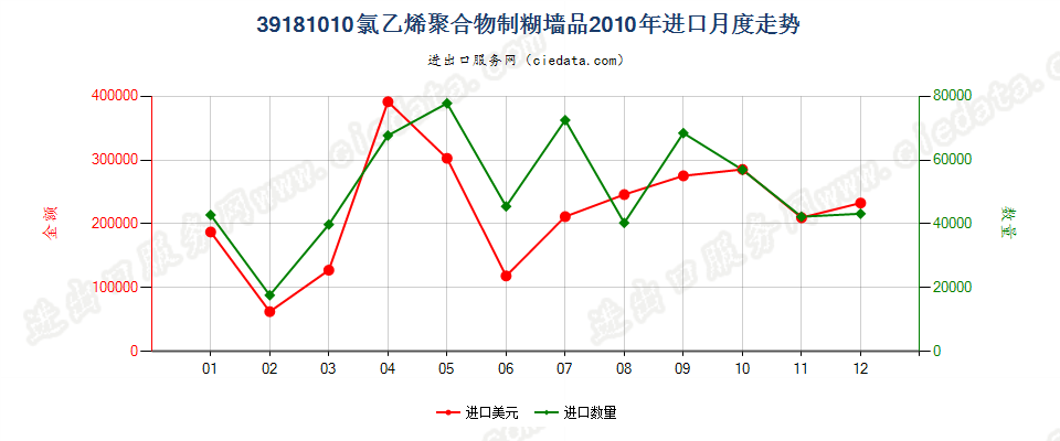 39181010氯乙烯聚合物制糊墙品进口2010年月度走势图