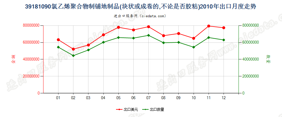 39181090氯乙烯聚合物制铺地制品出口2010年月度走势图