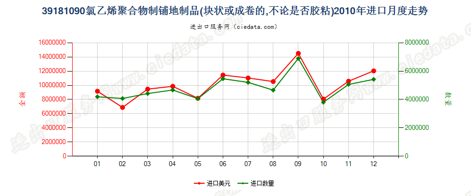 39181090氯乙烯聚合物制铺地制品进口2010年月度走势图