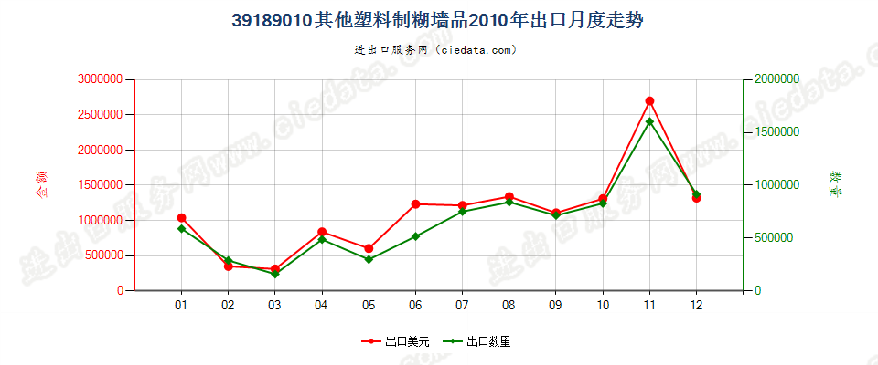 39189010其他塑料制糊墙品出口2010年月度走势图