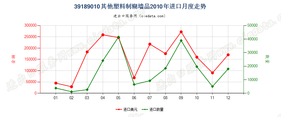 39189010其他塑料制糊墙品进口2010年月度走势图