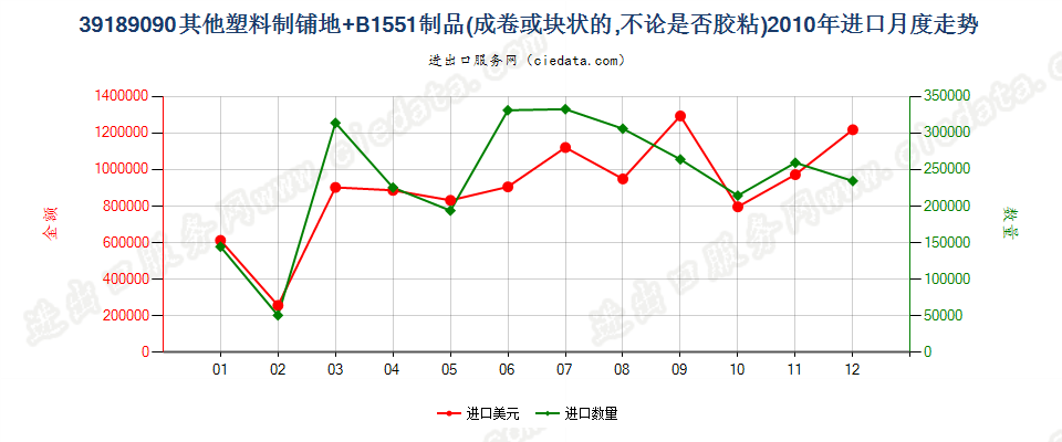 39189090其他塑料制铺地制品进口2010年月度走势图