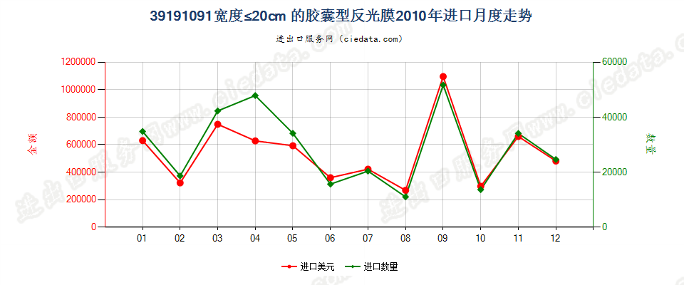 39191091宽≤20cm的成卷胶囊型反光膜进口2010年月度走势图