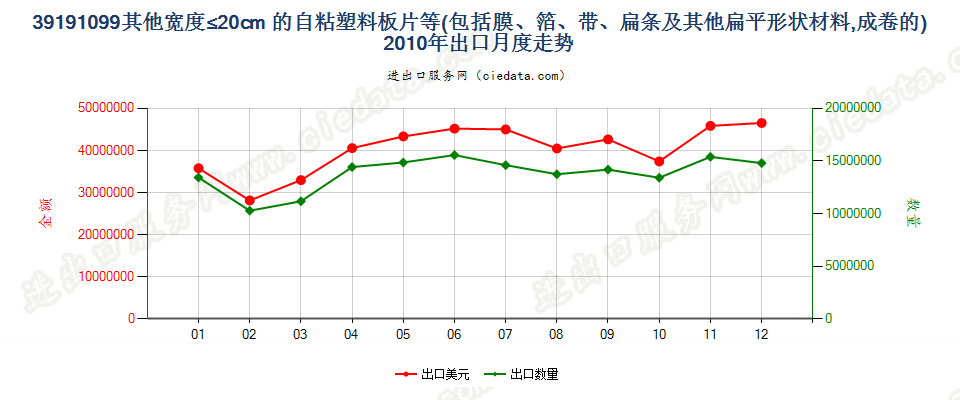 39191099其他宽≤20cm成卷塑料胶粘板、片、膜、箔等出口2010年月度走势图