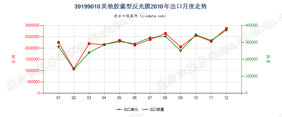 39199010胶囊型反光膜出口2010年月度走势图