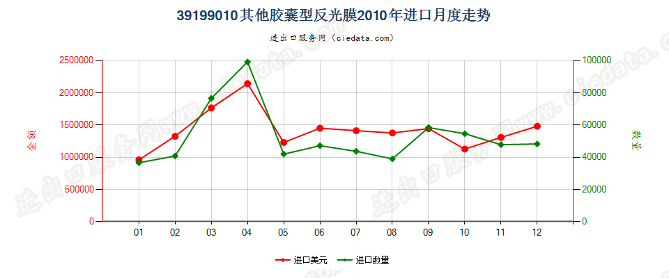 39199010胶囊型反光膜进口2010年月度走势图