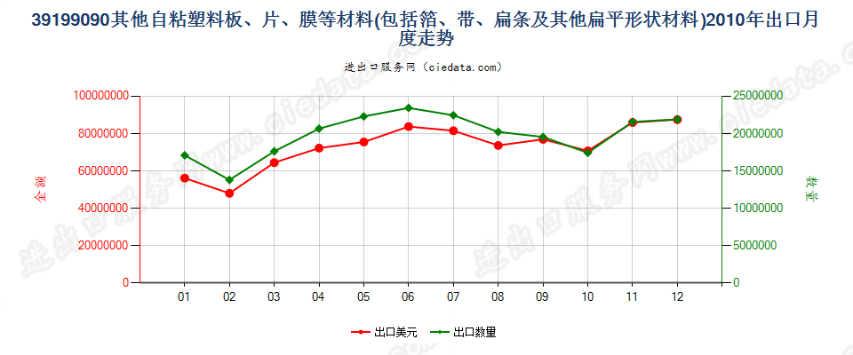 39199090未列名塑料胶粘板、片、膜、箔等出口2010年月度走势图