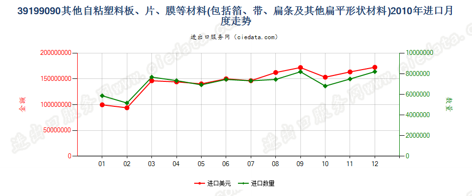 39199090未列名塑料胶粘板、片、膜、箔等进口2010年月度走势图