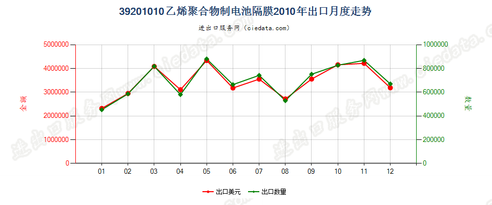 39201010乙烯聚合物制电池隔膜出口2010年月度走势图