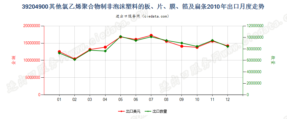 39204900其他氯乙烯聚合物制非泡沫塑料的板、片等出口2010年月度走势图