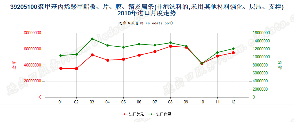 39205100聚甲基丙烯酸甲酯非泡沫塑料板、片、膜等进口2010年月度走势图