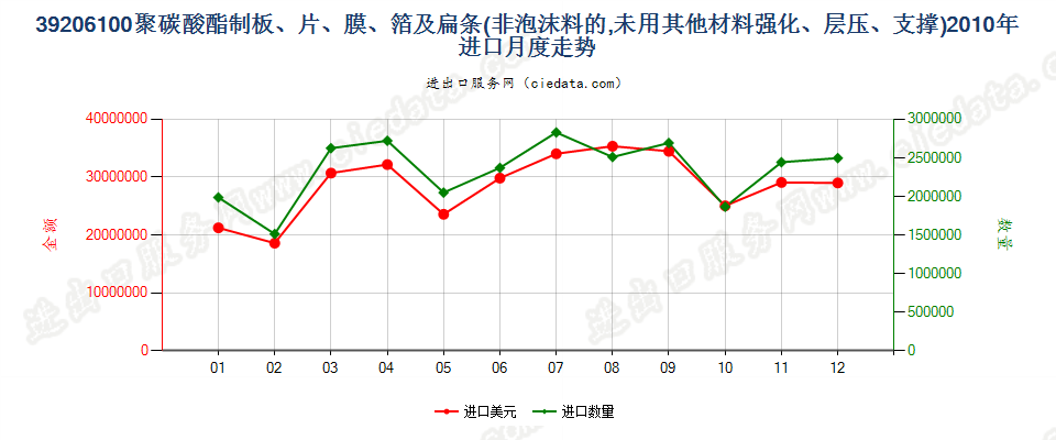 39206100聚碳酸酯非泡沫塑料板、片、膜、箔及扁条进口2010年月度走势图