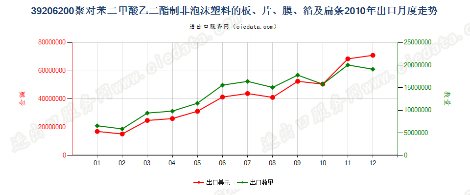 39206200聚对苯二甲酸乙二酯非泡沫塑料板、片、膜等出口2010年月度走势图