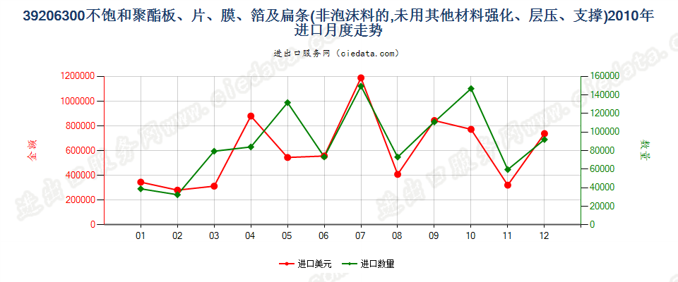 39206300不饱和聚酯非泡沫塑料板、片、膜、箔及扁条进口2010年月度走势图