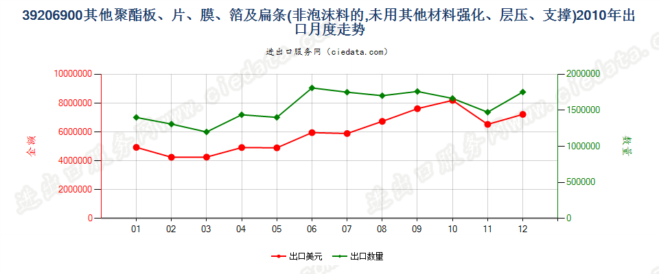 39206900其他聚酯非泡沫塑料的板、片、膜、箔及扁条出口2010年月度走势图