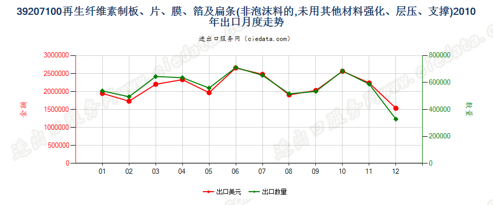 39207100再生纤维素非泡沫塑料板、片、膜、箔及扁条出口2010年月度走势图