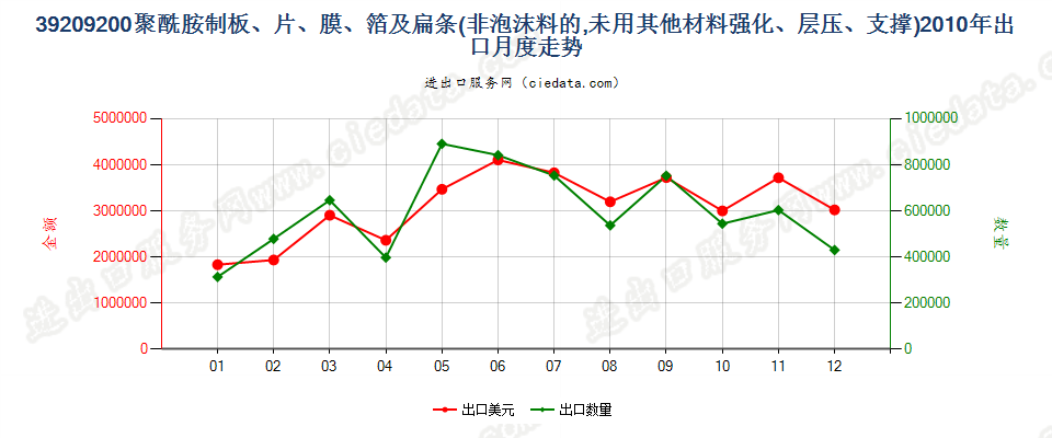 39209200聚酰胺制非泡沫塑料的板、片、膜、箔及扁条出口2010年月度走势图