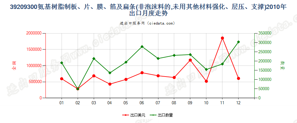 39209300氨基树脂非泡沫塑料板、片、膜、箔及扁条出口2010年月度走势图