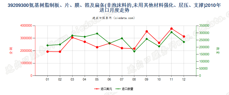 39209300氨基树脂非泡沫塑料板、片、膜、箔及扁条进口2010年月度走势图