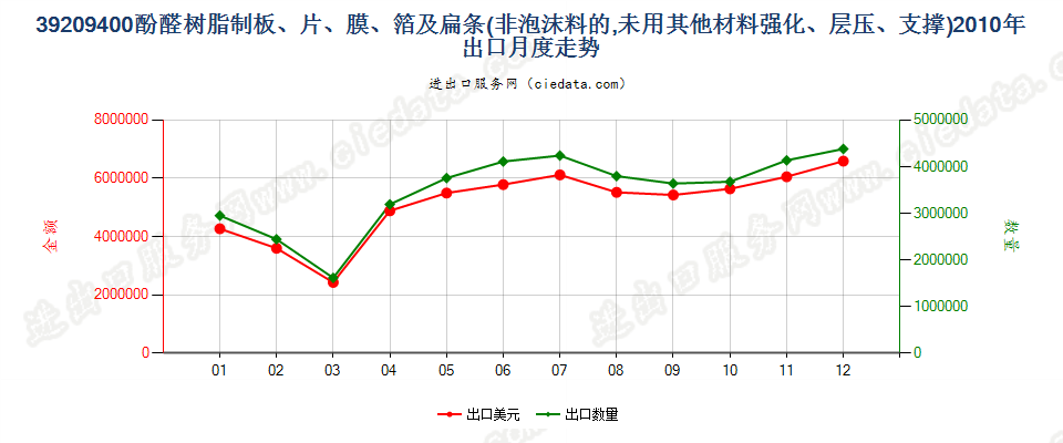 39209400酚醛树脂非泡沫塑料板、片、膜、箔及扁条出口2010年月度走势图