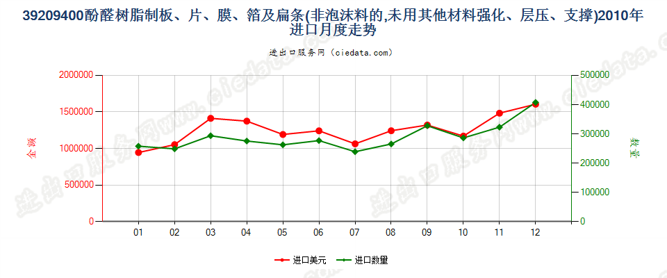 39209400酚醛树脂非泡沫塑料板、片、膜、箔及扁条进口2010年月度走势图
