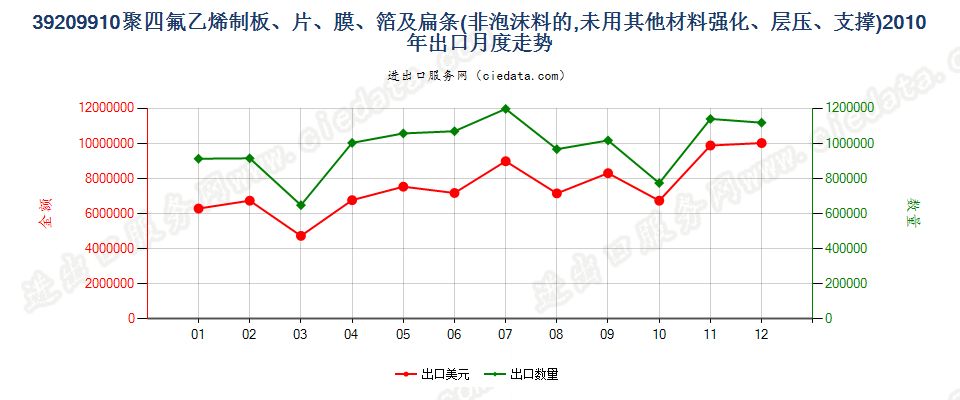 39209910聚四氟乙烯制非泡沫板、片、膜、箔及扁条出口2010年月度走势图