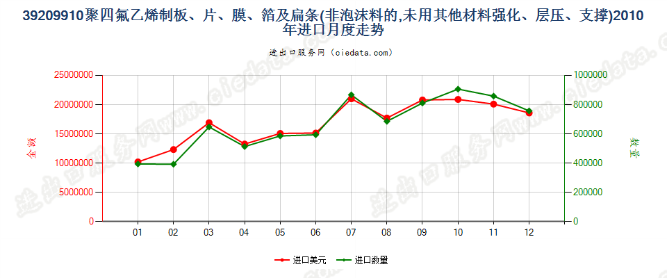 39209910聚四氟乙烯制非泡沫板、片、膜、箔及扁条进口2010年月度走势图