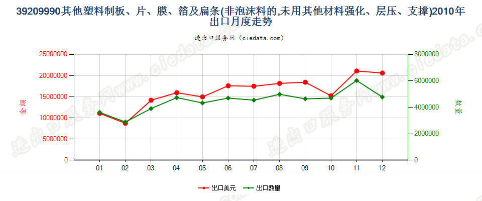 39209990未列名非泡沫塑料板、片、膜、箔及扁条出口2010年月度走势图