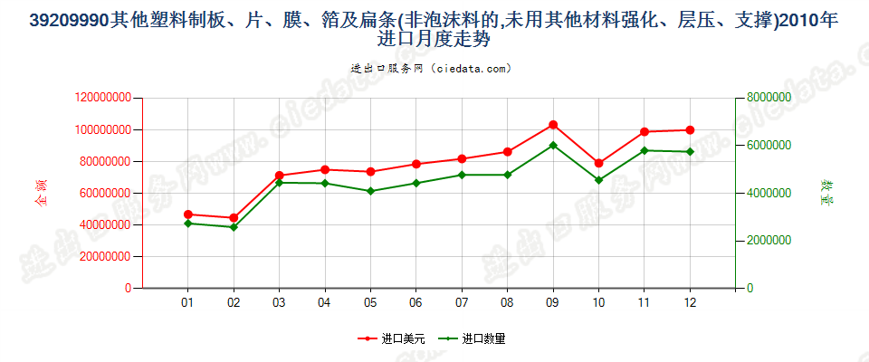 39209990未列名非泡沫塑料板、片、膜、箔及扁条进口2010年月度走势图