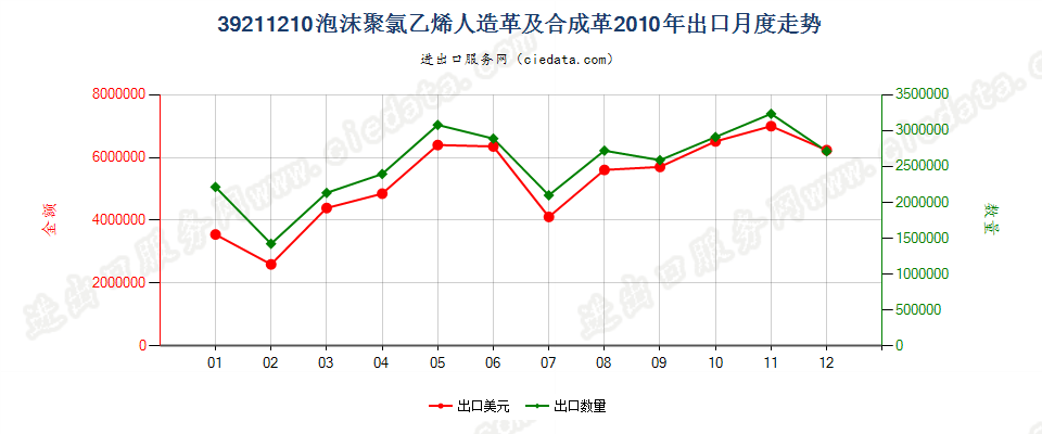 39211210氯乙烯聚合物泡沫人造革及合成革出口2010年月度走势图