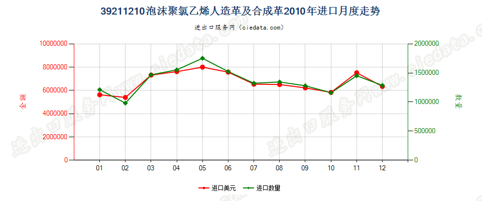 39211210氯乙烯聚合物泡沫人造革及合成革进口2010年月度走势图