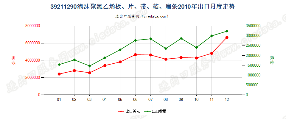 39211290其他氯乙烯聚合物泡沫塑料板、片、膜、箔等出口2010年月度走势图