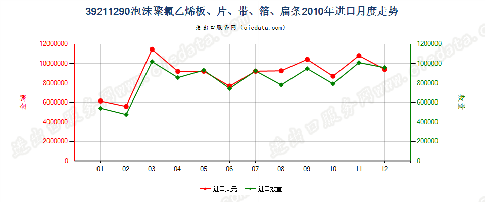 39211290其他氯乙烯聚合物泡沫塑料板、片、膜、箔等进口2010年月度走势图