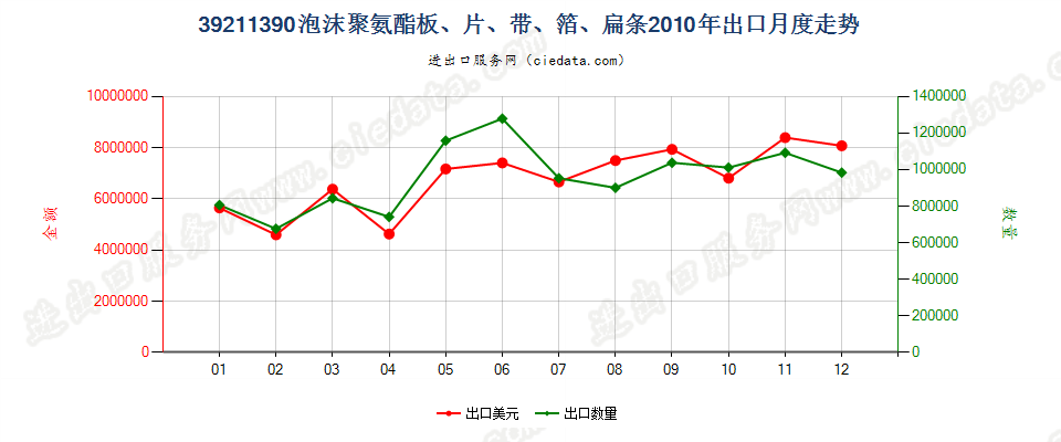 39211390其他氨酯聚合物泡沫塑料板、片、膜、箔等出口2010年月度走势图