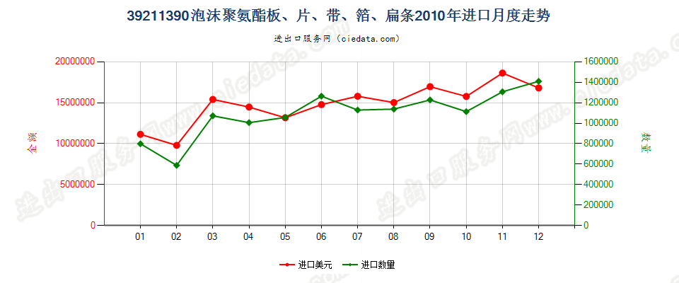 39211390其他氨酯聚合物泡沫塑料板、片、膜、箔等进口2010年月度走势图