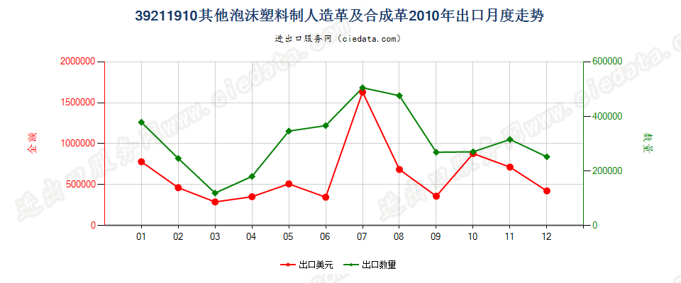 39211910其他泡沫塑料人造革及合成革出口2010年月度走势图