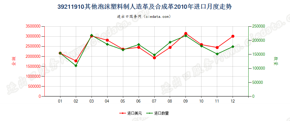 39211910其他泡沫塑料人造革及合成革进口2010年月度走势图