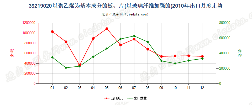 39219020嵌有玻璃纤维的聚乙烯板、片出口2010年月度走势图